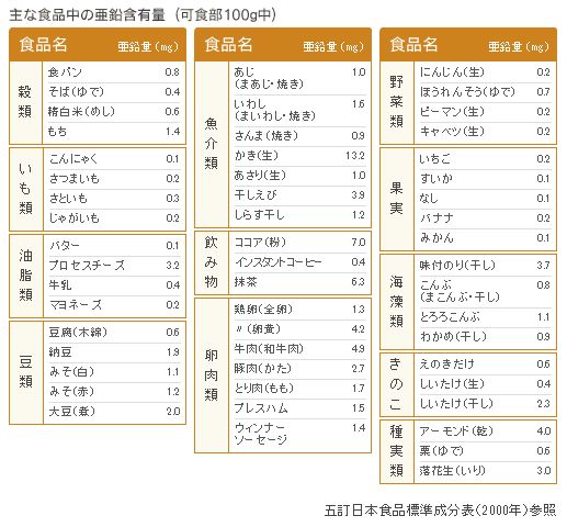 「亜鉛 食品」の画像検索結果