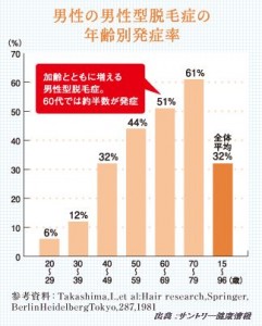 若ハゲの発症率