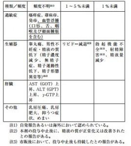 プロペシアの副作用