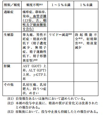 プロペシアの副作用は性機能に関する副作用よりポストフィナステリドシンドロームが問題