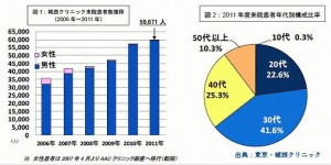 AGAクリニック来院者の年代