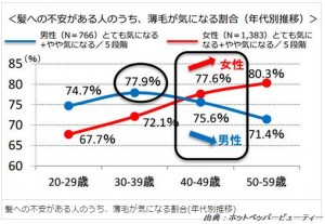 年代別の薄毛が気になる割合