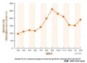 抜け毛の季節変動
