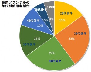 プランテル購入者の年代層