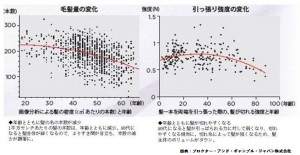 髪の本数は年齢とともに減少