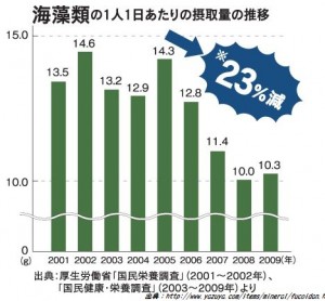 海藻類の摂取量が減少