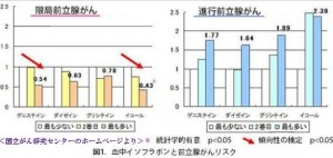 イソフラボンは５α-リダクターゼを抑制