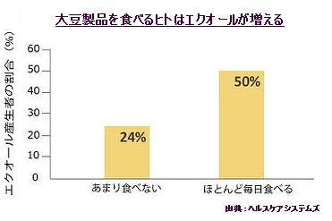 女性の薄毛にはエクオールが有効