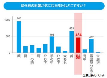 紫外線対策は顔だけでなく髪の毛にも必要です