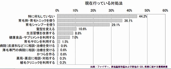 薄毛にこ今おこなっている対処法