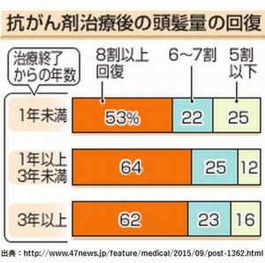 乳がんの抗がん剤による脱毛は回復に時間がかかる