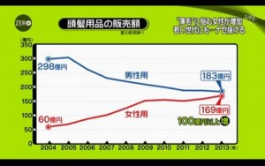 女性の薄毛用育毛剤が売れている