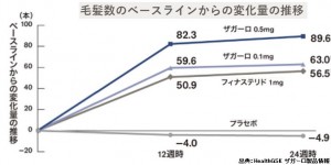 新発売のザガーロとプロペシアの価格と有効性の比較