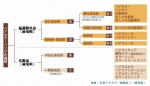 カラーリングでは酸化染料でアレルギーなどの皮膚異常が起きます