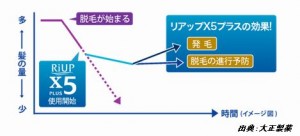 大正製薬のリアップは発売以来18年を経過し6,000万本も売れた