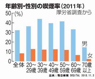 若い人は禁煙すれば薄毛が治る