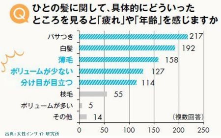 女性の見た目は髪の毛で決まります。貴女は薄毛対策をしていますか？