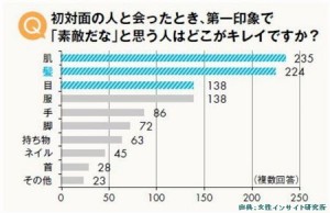 女性の第一印象や見た目は髪の毛で決まりますから早めの薄毛対策が必要です