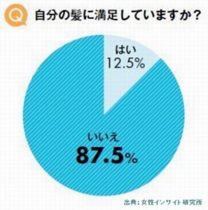 見た目が気になる女性は早めの薄毛予防をしてください