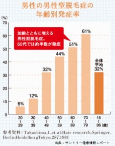 男性の薄毛と年齢の関係には老化現象も関与しています