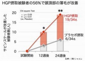 シャルレがタマゴ由来の新規育毛成分のサプリを開発したとプレスリリースしました