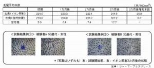 プラズマクラスター搭載のドライヤーには育毛効果があるとシャープが発表