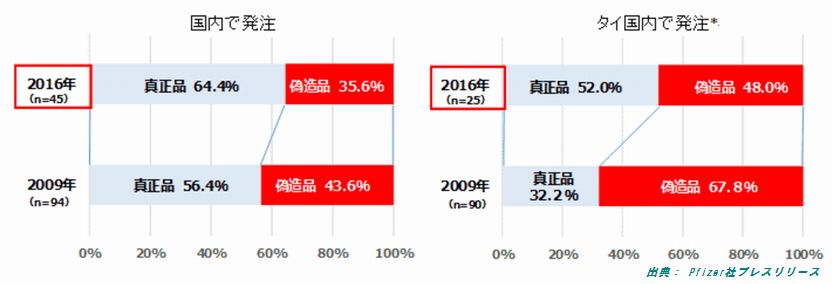 ネット販売のプロペシアやED薬の４割はニセモノです