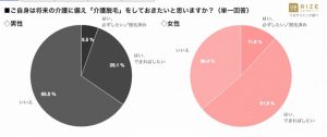 介護脱毛は女性だけのものではなく男性でも介護脱毛が必要です