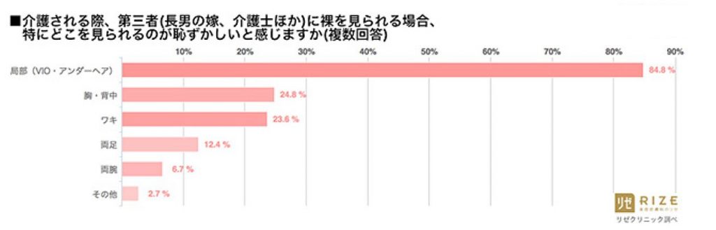 男性が介護脱毛を必要なのは女性よりも毛深いからです