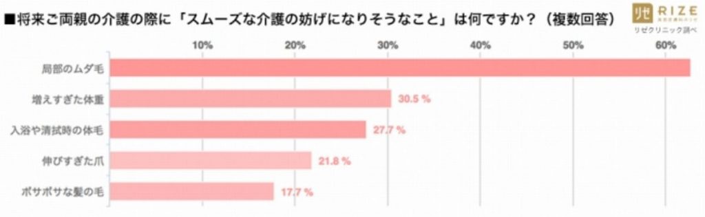 介護脱毛は必要なのは女性よりも男性です