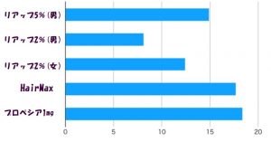 プロペシアとヘアマックスの効果を比較してみました