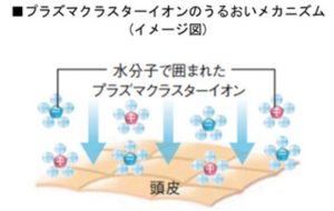 新機能搭載でプラズマクラスター・ドライヤーの育毛効果が向上