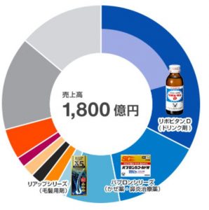 大正製薬のリアップは6,000万本も売れ大正製薬の売上げのNo.3