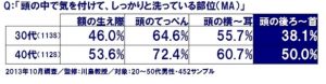 頭を良く洗ってミドル脂臭を流せば頭が臭い原因がなくなる