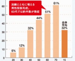 男性における薄毛と年齢の関係を調べてみました