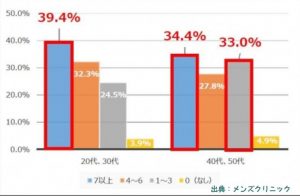 薄毛が原因でストレスを感じる若い男性が多い