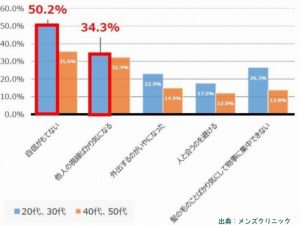 若い男性は薄毛がストレスの原因になる