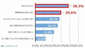 薄毛ならストレスの原因にならないように早めに治療