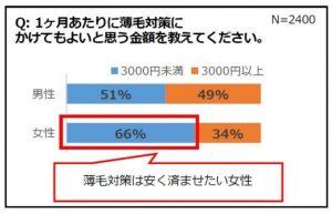 女性は薄毛対策にお金をかけずに無料相談で済ます