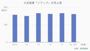 リアップのジェネリックの発売でリアップの売上げは低迷か