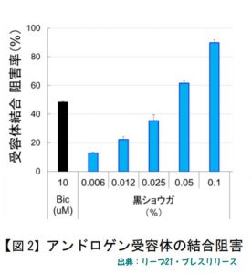 リーブ21は黒ショウガのエキスは薄毛を改善する可能性があることを明らかにした