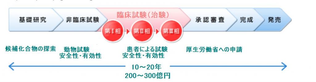 リアップは14年の臨床データで発毛データを収集