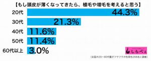 自家植毛はAGAクリニックでの薄毛治療より費用対効果が高い