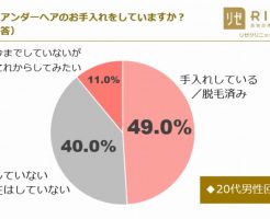 脱毛が増えているのは若い男性と年収が高い人