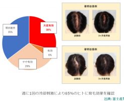 育毛剤を冷やせば育毛効果がアップする